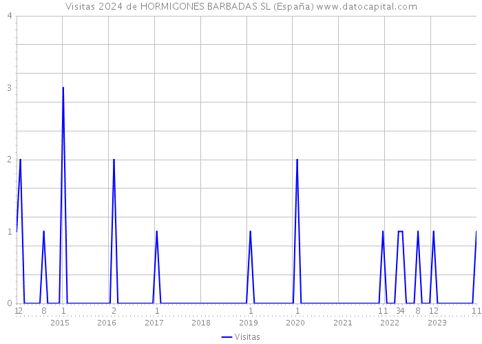 Visitas 2024 de HORMIGONES BARBADAS SL (España) 