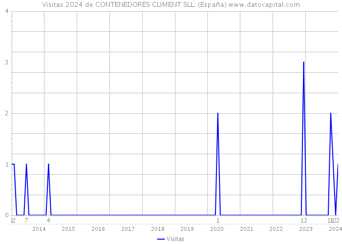 Visitas 2024 de CONTENEDORES CLIMENT SLL. (España) 