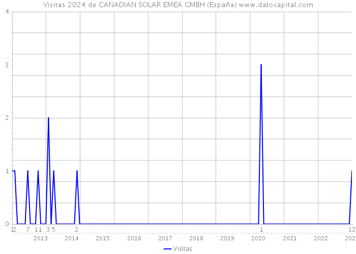 Visitas 2024 de CANADIAN SOLAR EMEA GMBH (España) 