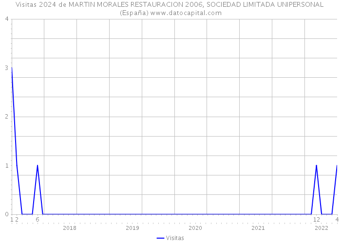 Visitas 2024 de MARTIN MORALES RESTAURACION 2006, SOCIEDAD LIMITADA UNIPERSONAL (España) 