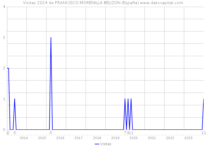 Visitas 2024 de FRANCISCO MORENILLA BELIZON (España) 