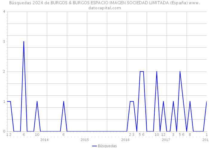 Búsquedas 2024 de BURGOS & BURGOS ESPACIO IMAGEN SOCIEDAD LIMITADA (España) 