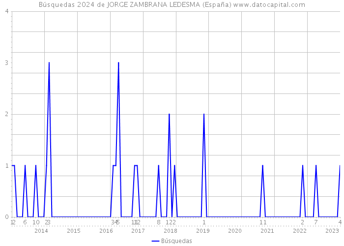 Búsquedas 2024 de JORGE ZAMBRANA LEDESMA (España) 