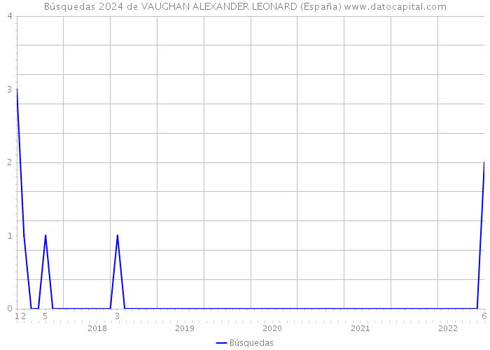 Búsquedas 2024 de VAUGHAN ALEXANDER LEONARD (España) 