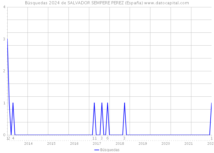 Búsquedas 2024 de SALVADOR SEMPERE PEREZ (España) 