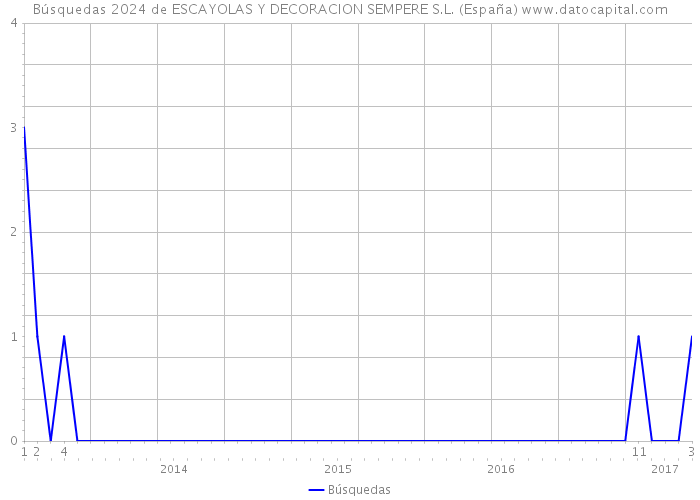 Búsquedas 2024 de ESCAYOLAS Y DECORACION SEMPERE S.L. (España) 
