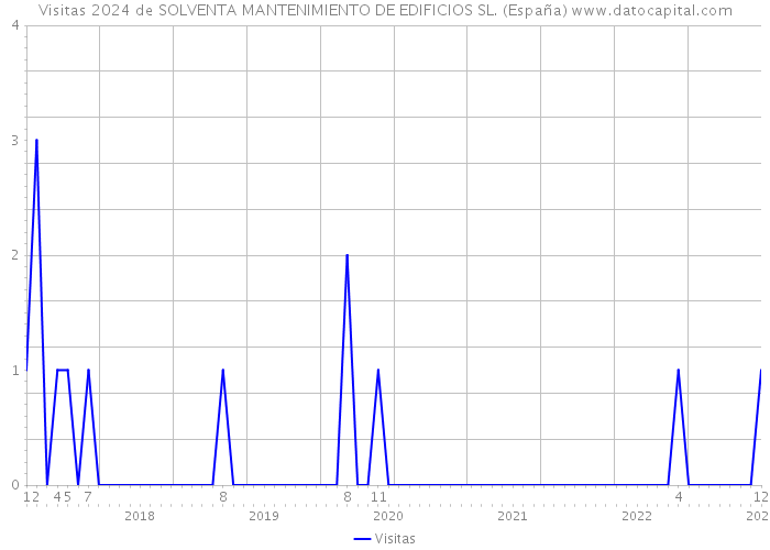 Visitas 2024 de SOLVENTA MANTENIMIENTO DE EDIFICIOS SL. (España) 