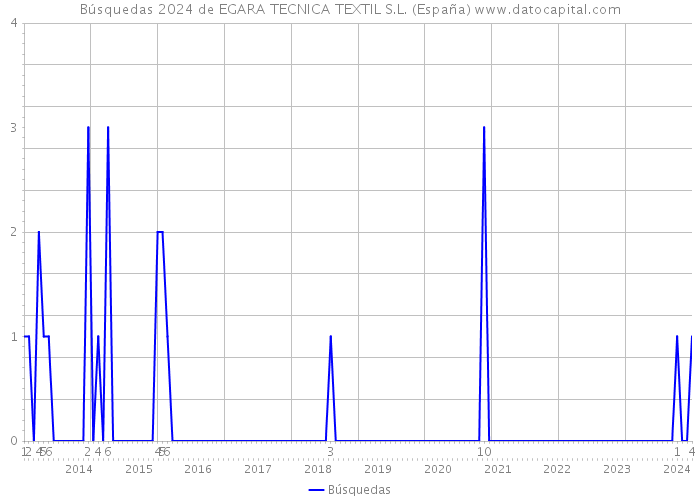 Búsquedas 2024 de EGARA TECNICA TEXTIL S.L. (España) 