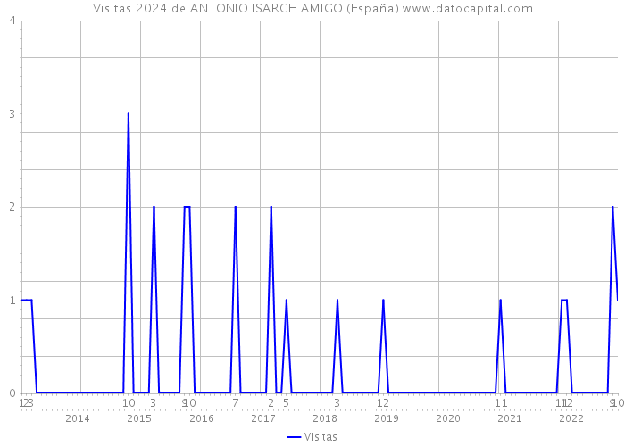 Visitas 2024 de ANTONIO ISARCH AMIGO (España) 