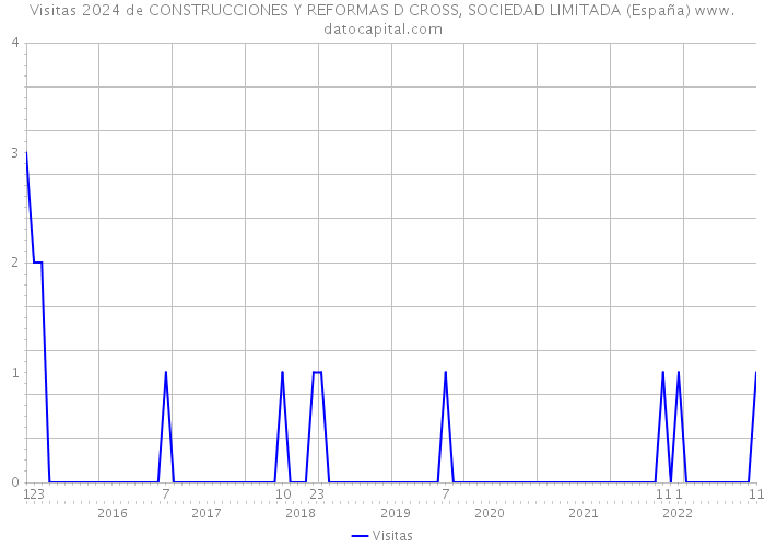 Visitas 2024 de CONSTRUCCIONES Y REFORMAS D CROSS, SOCIEDAD LIMITADA (España) 