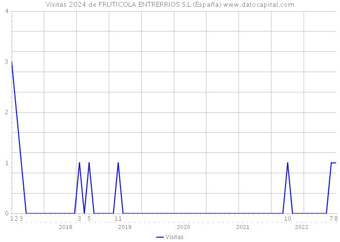Visitas 2024 de FRUTICOLA ENTRERRIOS S.L (España) 