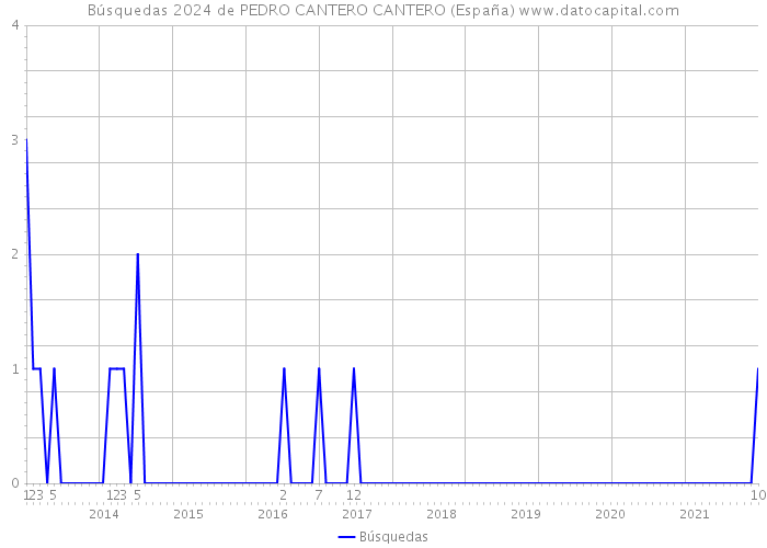 Búsquedas 2024 de PEDRO CANTERO CANTERO (España) 