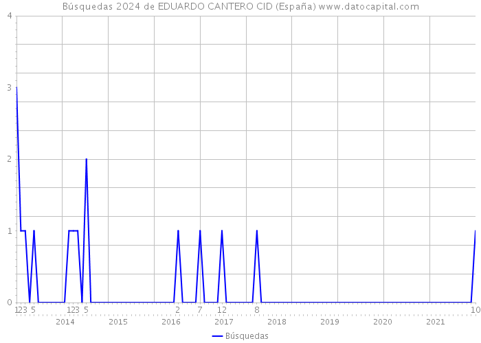 Búsquedas 2024 de EDUARDO CANTERO CID (España) 