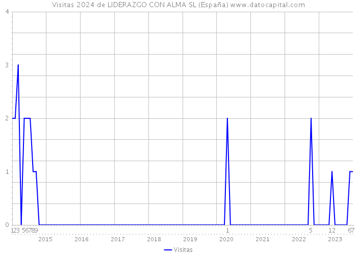 Visitas 2024 de LIDERAZGO CON ALMA SL (España) 