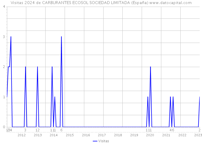 Visitas 2024 de CARBURANTES ECOSOL SOCIEDAD LIMITADA (España) 