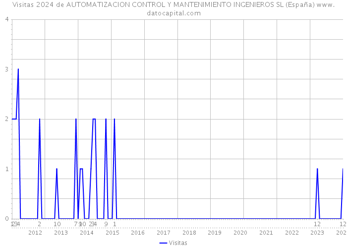 Visitas 2024 de AUTOMATIZACION CONTROL Y MANTENIMIENTO INGENIEROS SL (España) 