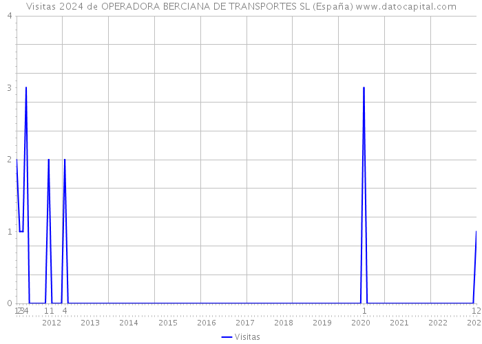 Visitas 2024 de OPERADORA BERCIANA DE TRANSPORTES SL (España) 