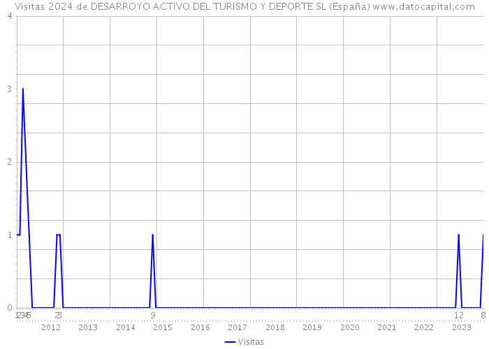 Visitas 2024 de DESARROYO ACTIVO DEL TURISMO Y DEPORTE SL (España) 