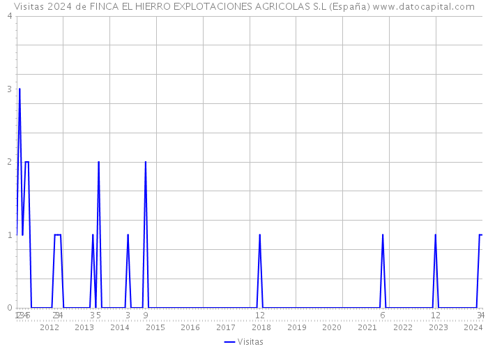 Visitas 2024 de FINCA EL HIERRO EXPLOTACIONES AGRICOLAS S.L (España) 
