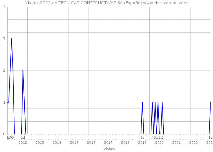 Visitas 2024 de TECNICAS CONSTRUCTIVAS SA (España) 