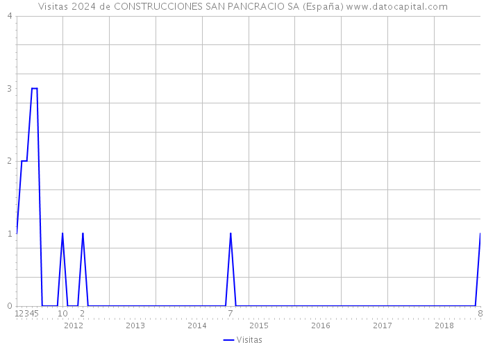 Visitas 2024 de CONSTRUCCIONES SAN PANCRACIO SA (España) 
