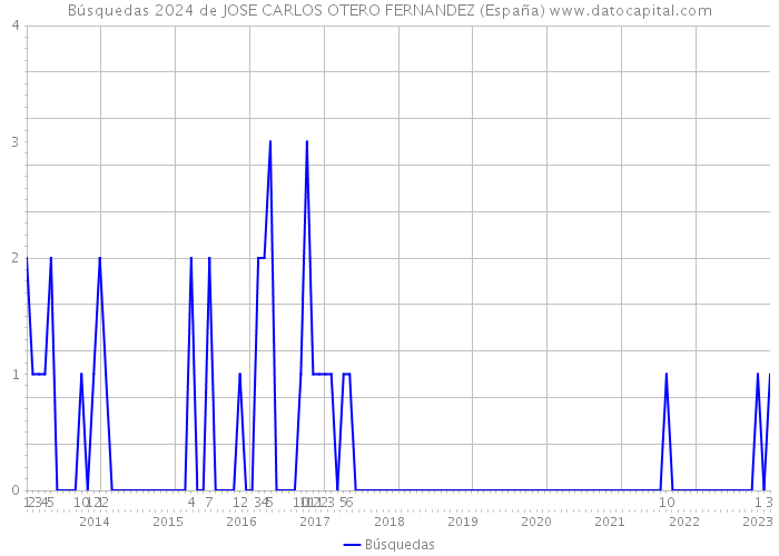 Búsquedas 2024 de JOSE CARLOS OTERO FERNANDEZ (España) 