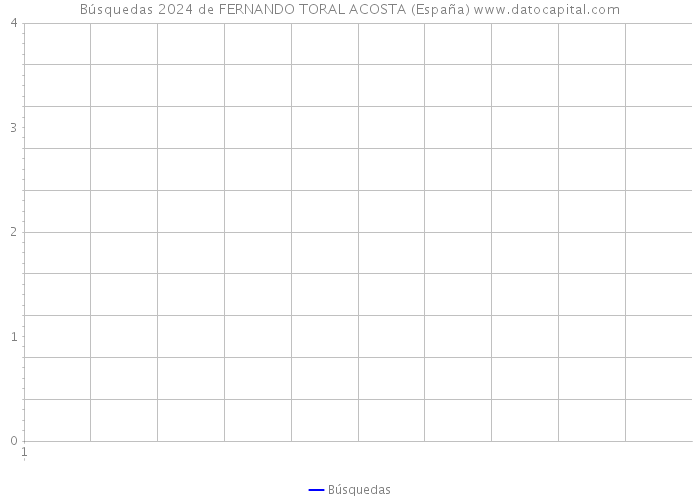 Búsquedas 2024 de FERNANDO TORAL ACOSTA (España) 