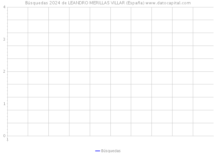 Búsquedas 2024 de LEANDRO MERILLAS VILLAR (España) 