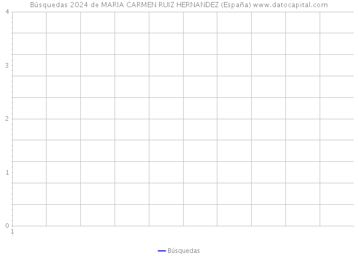 Búsquedas 2024 de MARIA CARMEN RUIZ HERNANDEZ (España) 