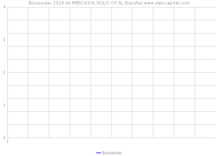 Búsquedas 2024 de MERCASOL SIGLO XXI SL (España) 