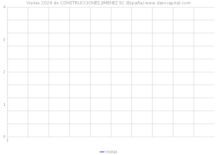 Visitas 2024 de CONSTRUCCIONES JIMENEZ SC (España) 