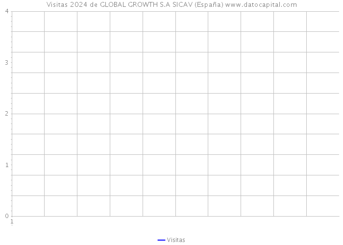 Visitas 2024 de GLOBAL GROWTH S.A SICAV (España) 