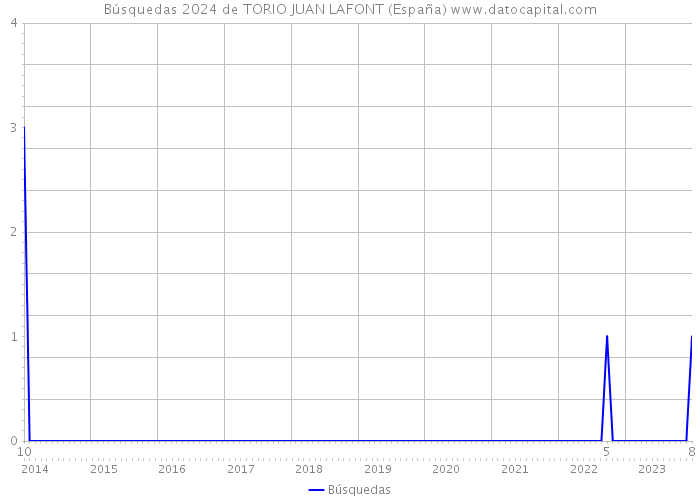 Búsquedas 2024 de TORIO JUAN LAFONT (España) 