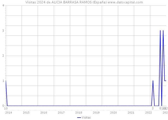 Visitas 2024 de ALICIA BARRASA RAMOS (España) 