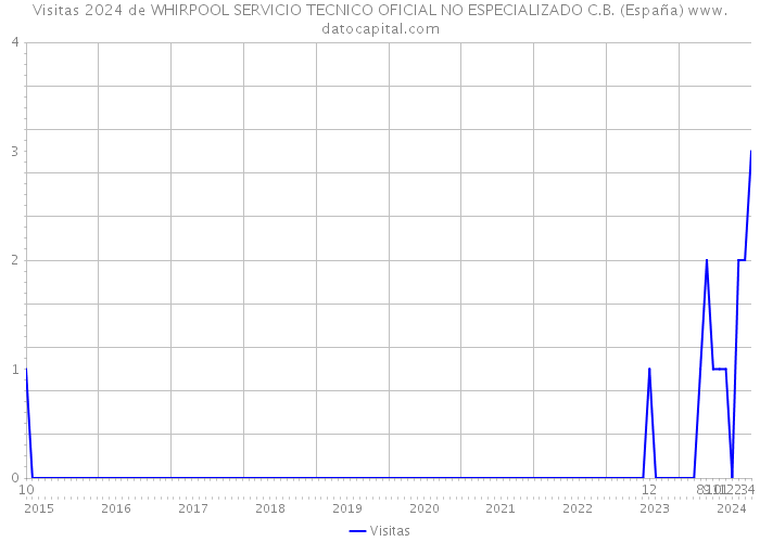 Visitas 2024 de WHIRPOOL SERVICIO TECNICO OFICIAL NO ESPECIALIZADO C.B. (España) 