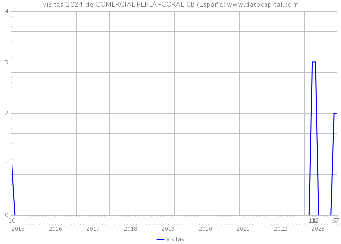 Visitas 2024 de COMERCIAL PERLA-CORAL CB (España) 