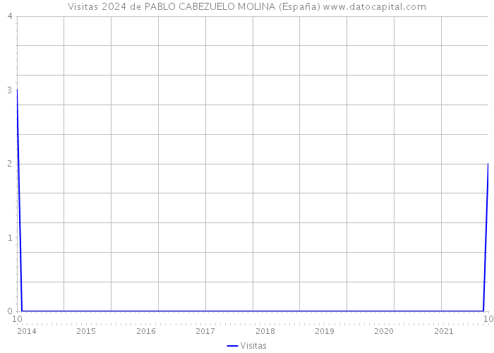 Visitas 2024 de PABLO CABEZUELO MOLINA (España) 