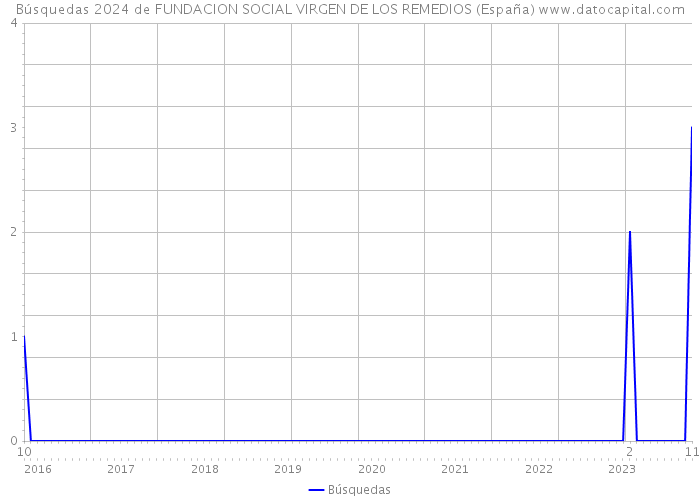 Búsquedas 2024 de FUNDACION SOCIAL VIRGEN DE LOS REMEDIOS (España) 