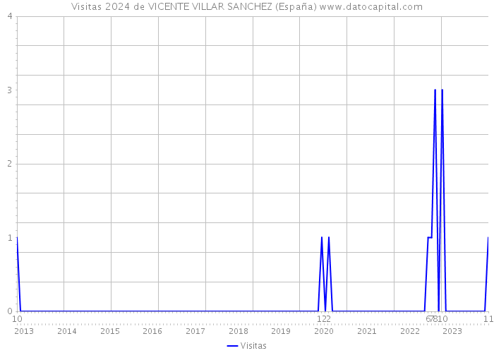 Visitas 2024 de VICENTE VILLAR SANCHEZ (España) 