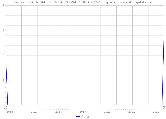Visitas 2024 de BALLESTER PARDO VALENTIN ASENSIO (España) 