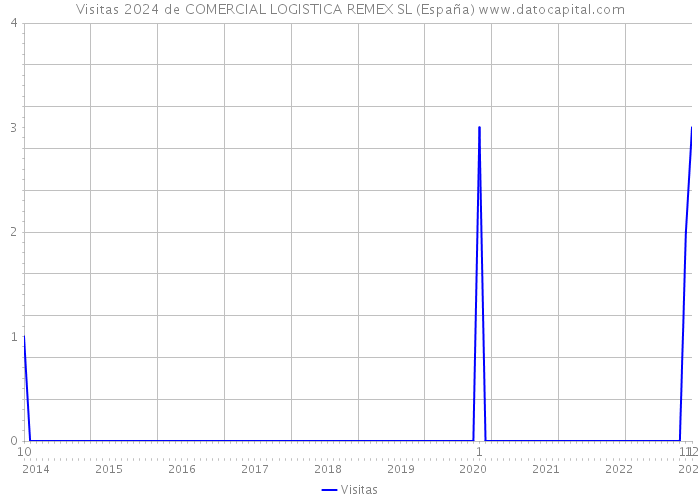 Visitas 2024 de COMERCIAL LOGISTICA REMEX SL (España) 