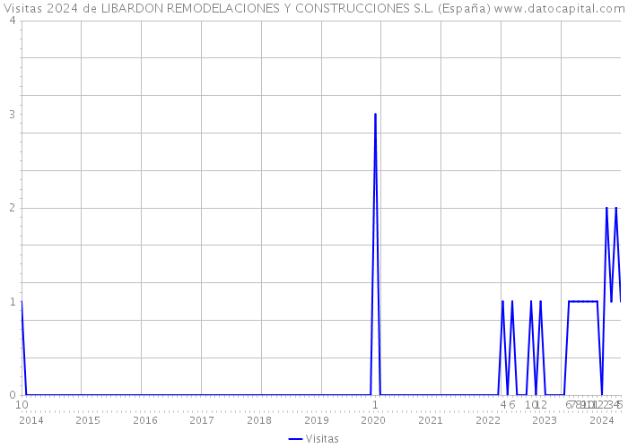 Visitas 2024 de LIBARDON REMODELACIONES Y CONSTRUCCIONES S.L. (España) 