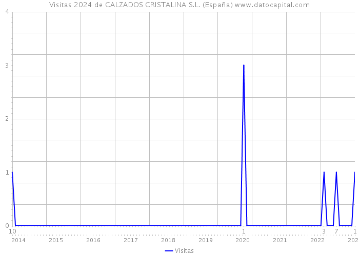 Visitas 2024 de CALZADOS CRISTALINA S.L. (España) 