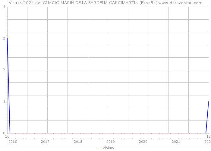 Visitas 2024 de IGNACIO MARIN DE LA BARCENA GARCIMARTIN (España) 