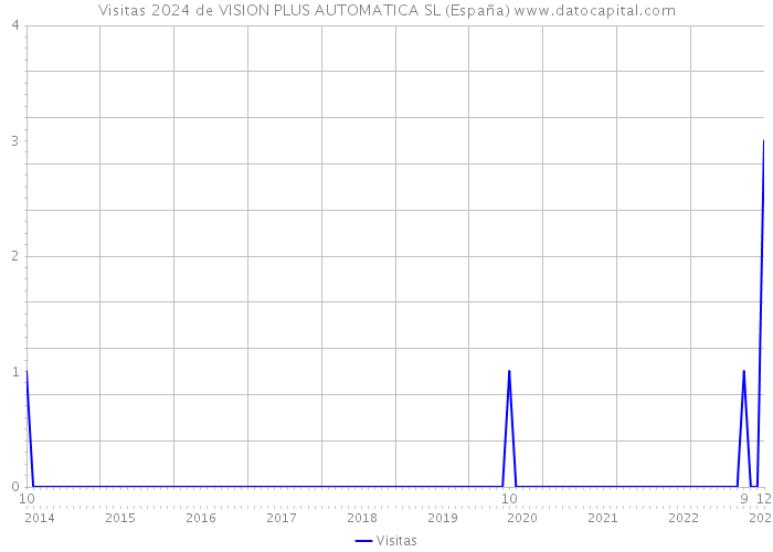 Visitas 2024 de VISION PLUS AUTOMATICA SL (España) 