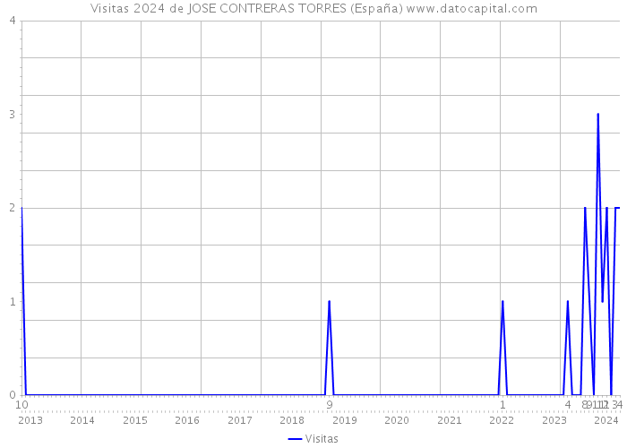 Visitas 2024 de JOSE CONTRERAS TORRES (España) 
