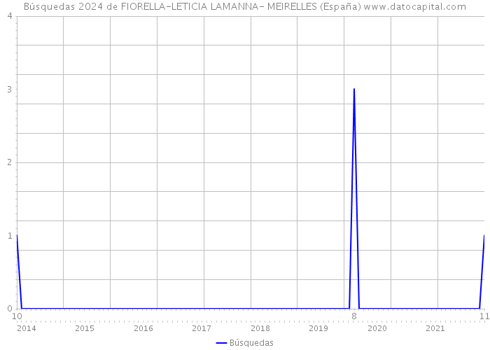 Búsquedas 2024 de FIORELLA-LETICIA LAMANNA- MEIRELLES (España) 