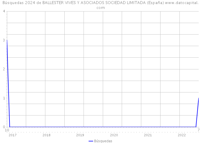 Búsquedas 2024 de BALLESTER VIVES Y ASOCIADOS SOCIEDAD LIMITADA (España) 