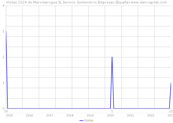 Visitas 2024 de Maromarogua SL Servicio Suministros Empresas (España) 