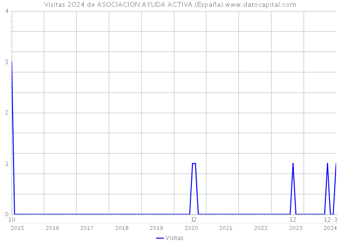 Visitas 2024 de ASOCIACION AYUDA ACTIVA (España) 